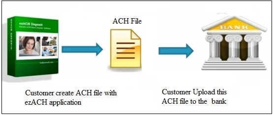 Create ach file and upload it to bank
