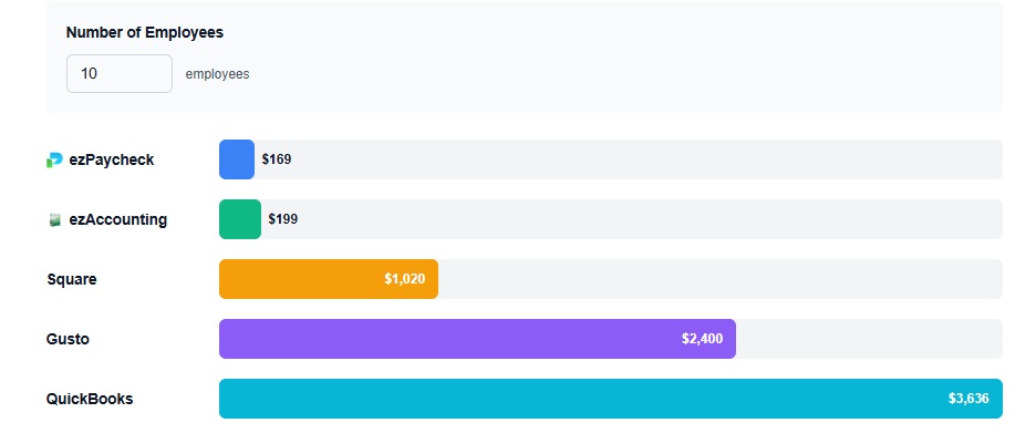 payroll service cost compare